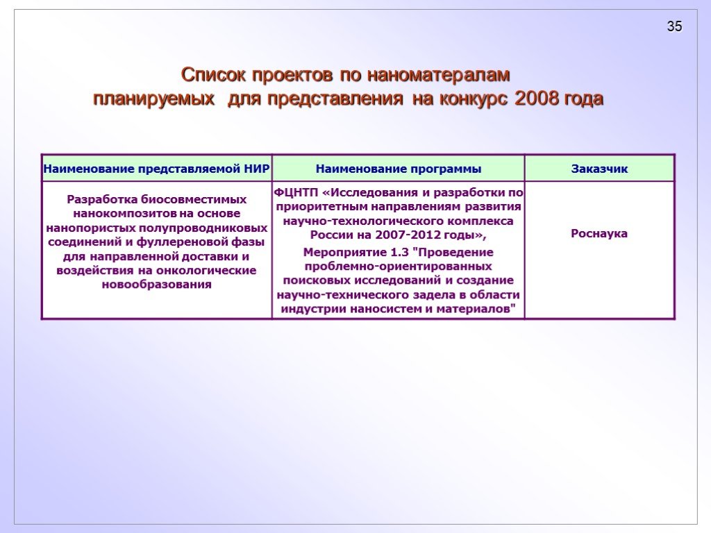 Представленный наименований. Список проектов.