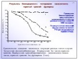 Результаты биомедицинского тестирования нанокомпозита пористый кремний - фуллерены. Сравнительное поведение численности популяции раковых клеток в случае: 1)отсутствия фотосенсибилизатора; 2) присутствия 1мг частиц пористого кремния; 3)присутствия кремний-фуллеренового нанокомпозита (масса частиц по