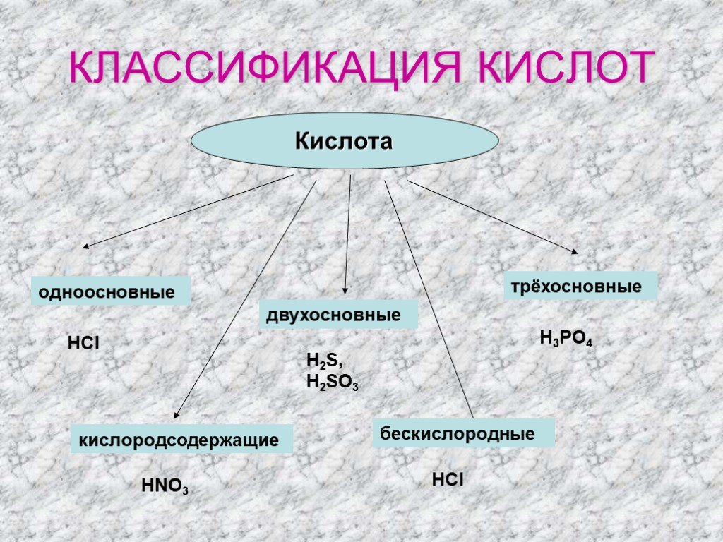 Группа кислот примеры. Классификация кислот в химии 8 класс. Классификация химических кислот. Кислоты классификация и химические свойства. Классификация кислот схема.