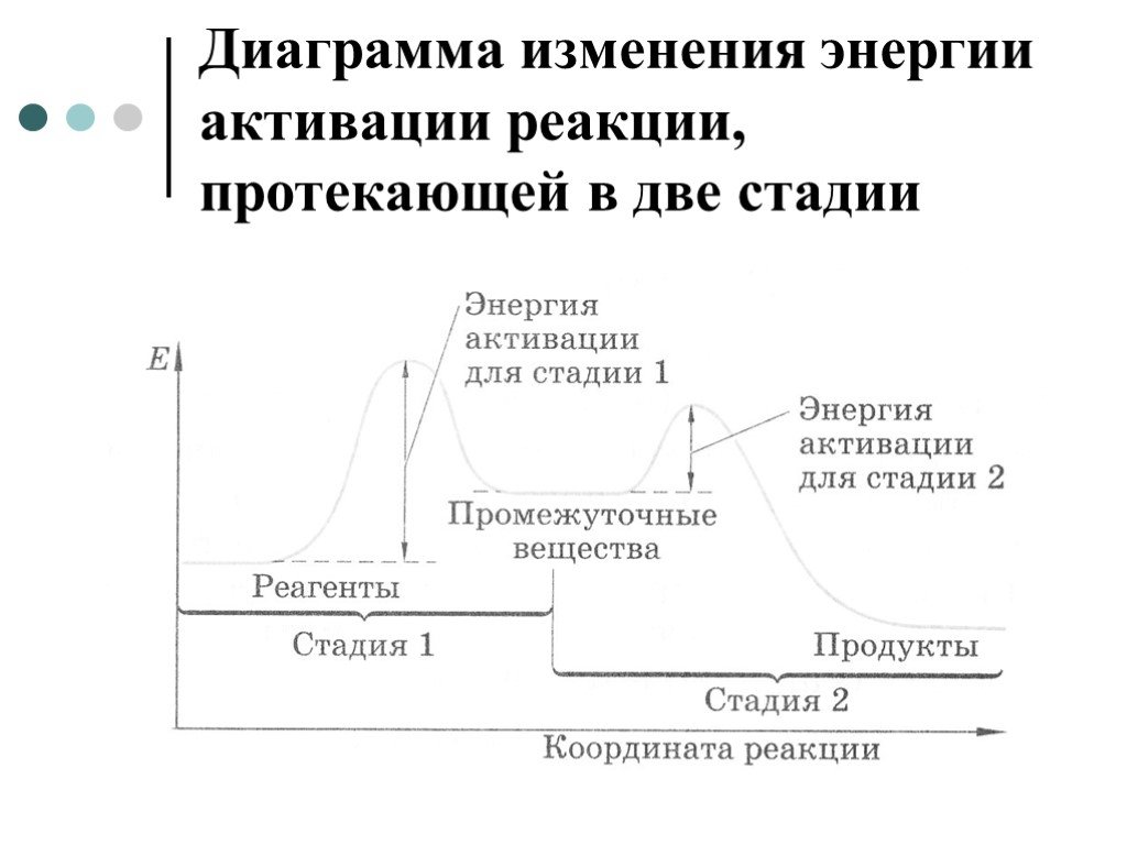 Изменение энергии химической реакции. Диаграмма энергии активации. Энергия активации химической реакции график. Энергетические диаграммы химических реакций. Энергия активации.. Изменение энергии активации.