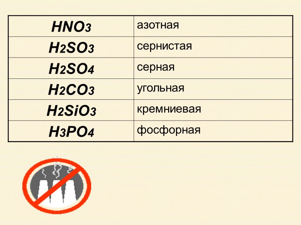H2sio3 основание или кислота. Класс неорганических соединений h2so3. Кремниевая h2sio3 таблица. Состав кислоты hno3.