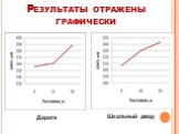 Результаты отражены графически. Дорога Школьный двор