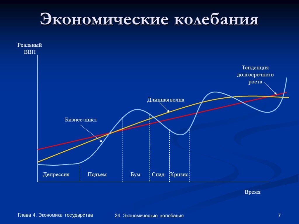 Жизненный цикл экономика. Экономические колебания график. Экономический спад график. Краткосрочные колебания экономики. Экономический рост и экономический цикл.