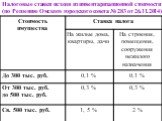Налоговые ставки исходя из инвентаризационной стоимости (по Решению Омского городского совета № 283 от 26.11.2014)