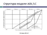 Структура модели ADL/LC. Матрица ADL/LC