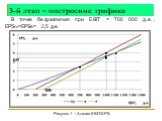 В точке безразличия при EBIT = 700 000 д.е., EPSEQ=EPSB= 2,5 д.е. Рисунок 1 – Анализ EBIT-EPS