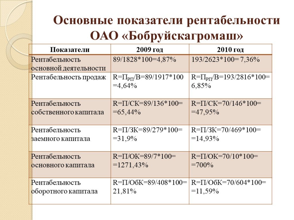 Показатели рентабельности. Основные показатели рентабельности. Ключевые показатели рентабельности. Рентабельность, основные показатели рентабельности. Основные показатели доходности.