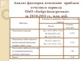 Анализ факторов изменения прибыли отчетного периода ОАО «Бобруйскагромаш» за 2010-2011 гг., млн. руб.