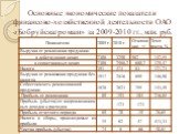 Основные экономические показатели финансово-хозяйственной деятельности ОАО «Бобруйскагромаш» за 2009-2010 гг., млн. руб.