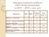 Динамика изменения прибыли ОАО «Бобруйскагромаш» за 2009 – 2010 гг., млн. руб.