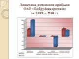 Динамика изменения прибыли ОАО «Бобруйскагромаш» за 2009 – 2010 гг.