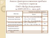 Анализ факторов изменения прибыли отчетного периода ОАО «Бобруйскагромаш» за 2009-2010 гг., млн. руб.