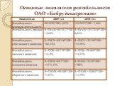 Основные показатели рентабельности ОАО «Бобруйскагромаш»