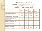 Финансовый план ОАО«Бобруйскагромаш» на 2011 год, млн. руб.