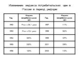 Изменение индекса потребительских цен в России в период реформ