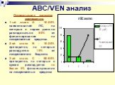 Оптимальными являются соотношения: 1-ый класс А – 10-20% наименований ЛС, на которые в норме должно расходоваться 80% от финансирования на лекарственные средства. 2-ой класс В – 10-20% препаратов, на которые расходуется 15% от лекарственного бюджета. 3-ий класс С - 60-80% препаратов, на которые в су