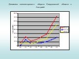 Динамика внешнеторгового оборота Свердловской области с Австрией