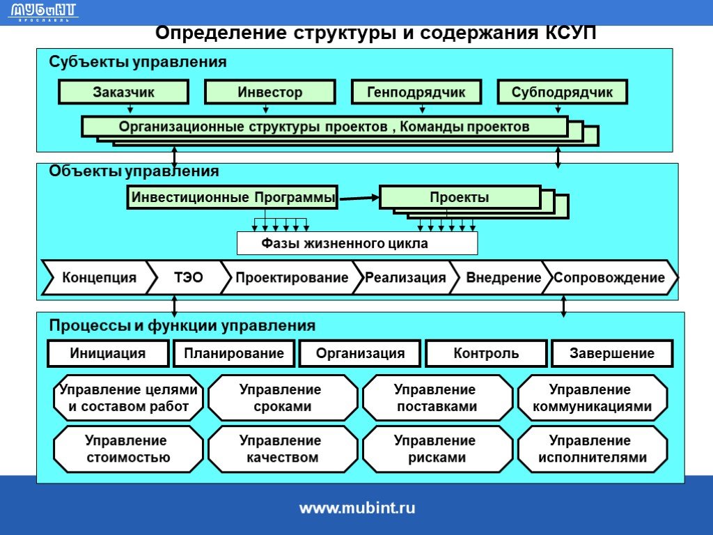 На какой стадии управления инвестиционным проектом формулируется общая миссия проекта