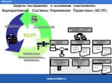 Задачи построения и основные компоненты Корпоративной Системы Управления Проектами (КСУП)