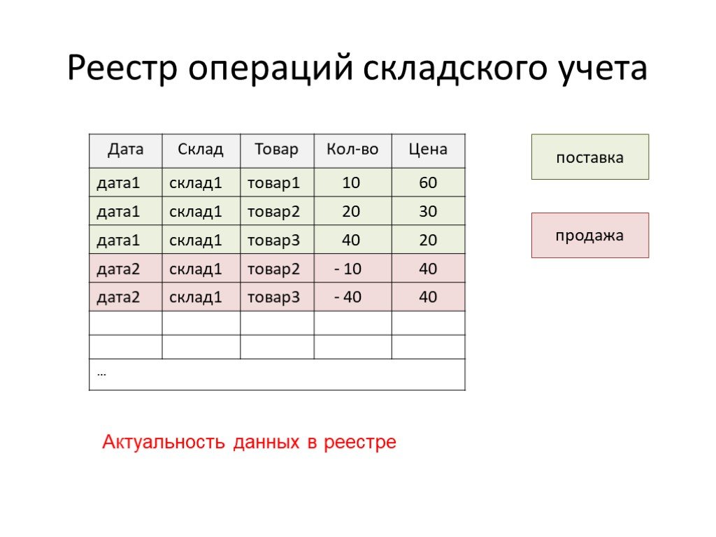 Учет операций на складе