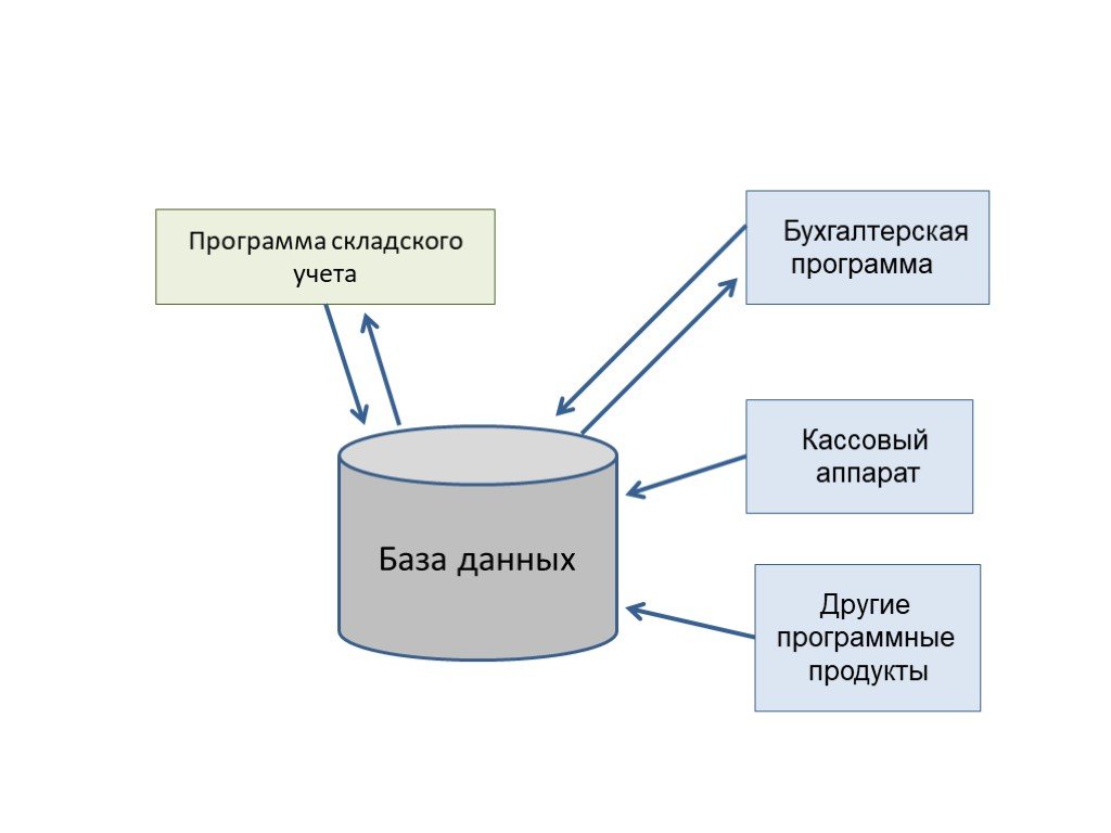 Складской учет схема