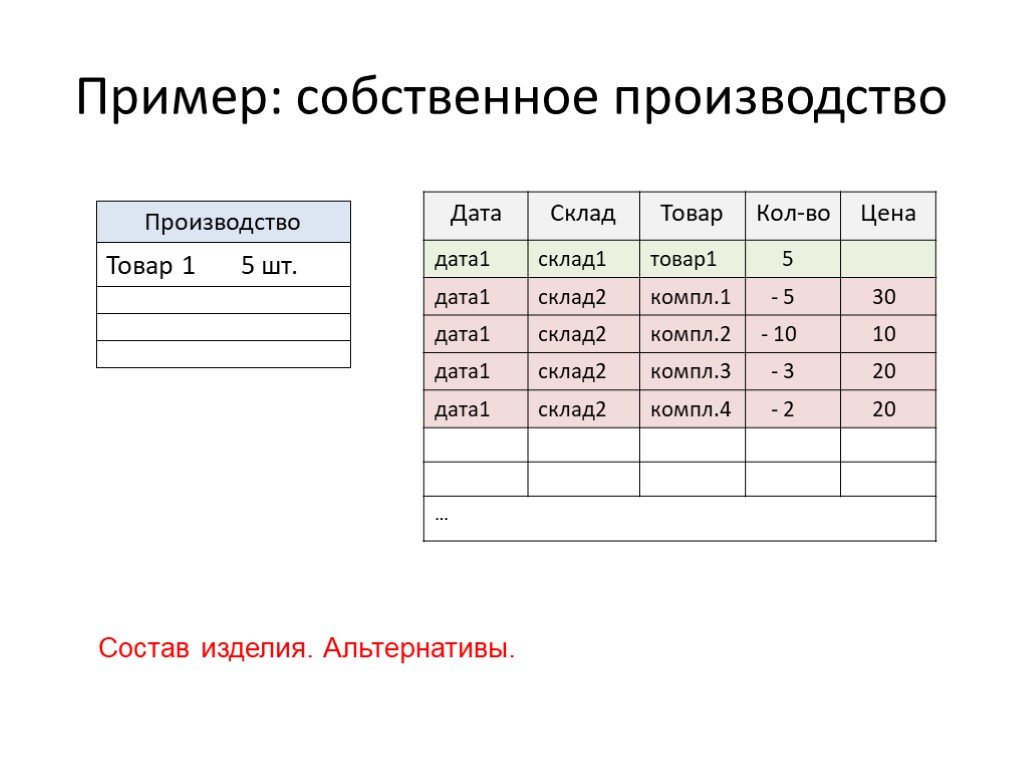 2 1 дата. 1с склад. Собственный пример. Производственные товары примеры. Чистые производства примеры.