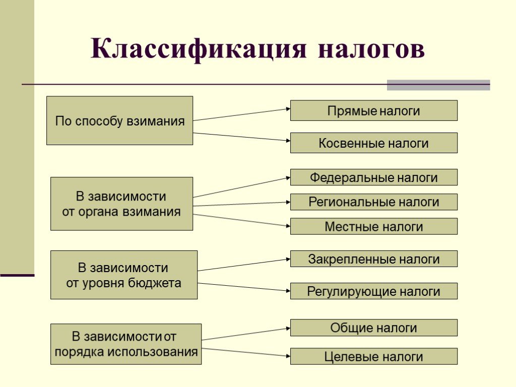 В зависимости от бюджета. Классификация видов налогов. Способы классификации налогов. Составление схемы классификации налогов. Налоги классификация налогов.