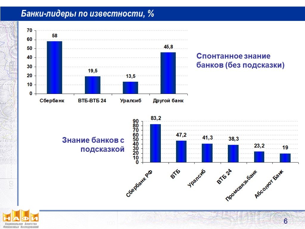 Банковские услуги 8. Банки Лидеры. Банки Лидеры по известности. Средний бизнес услуги банк. Знание спонтанное знание с подсказкой.