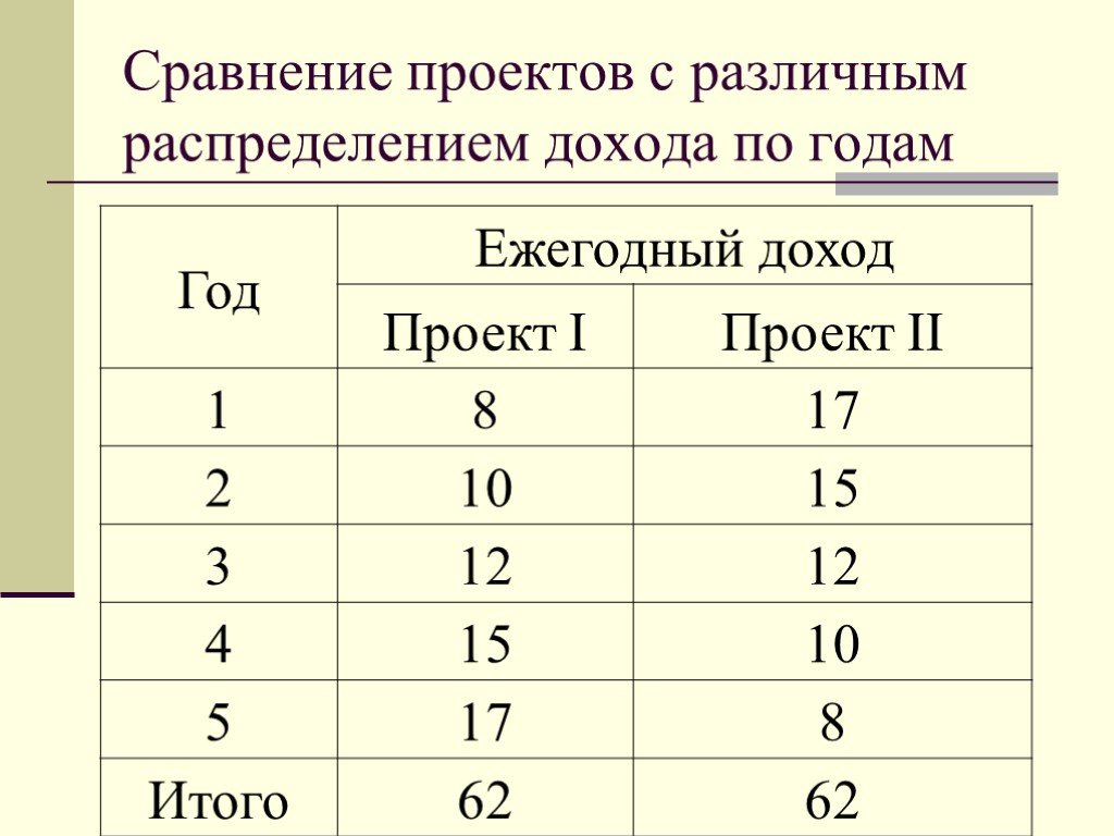 Проект сравнение