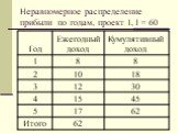 Неравномерное распределение прибыли по годам, проект I, I = 60