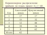 Неравномерное распределение прибыли по годам, проект II, I = 60