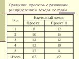 Сравнение проектов с различным распределением дохода по годам