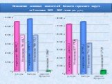 Исполнение основных показателей бюджета городского округа за 9 месяцев 2012 – 2013 годов (тыс. руб.)