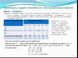 Задача 6 Стальные прутья длиной 110 см необходимо разрезать на заготовки длиной 45, 35 и 50 см. Требуемое количество заготовок данного вида составляет соответственно 40, 30 и 20 шт. Возможные варианты разреза и величина отходов при каждом из них приведены в следующей таблице: Примеры задач линейного