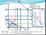 x1 x2 100 160 120 240 50 10 3 1 2, 4 5 11 8 9 7 80 6 А С В D. Линия уровня 2000x1 + 2400x2 = const. Направление наискорейшего роста grad(f)=(2000; 2400). E. 2000 x1 + 2400 x2 -100000 → max x1 ≤ 120 (1) x1 ≤ 240 (2) x1 ≤ 160 (3) x1 ≤ 240 (4) x1 + x2 ≤ 480 (5) x1 +2 x2 ≤ 160 (6) x2 ≤ 240 (7) x2 ≤ 120 