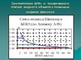 Соответствие БПК5 и трофического статуса водного объекта с помощью индекса Шеннона