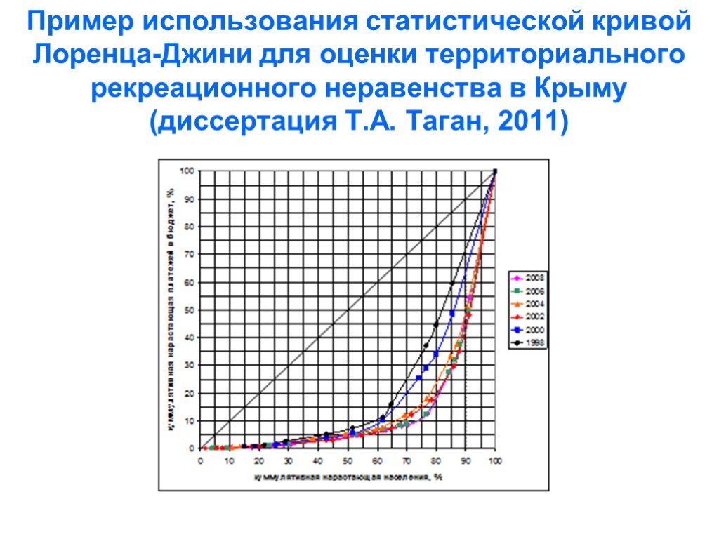 Используя статистические