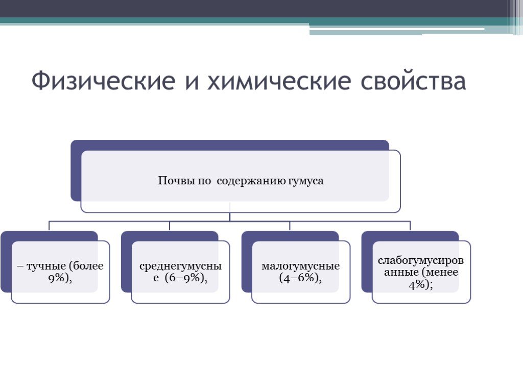 Презентация физические свойства почвы