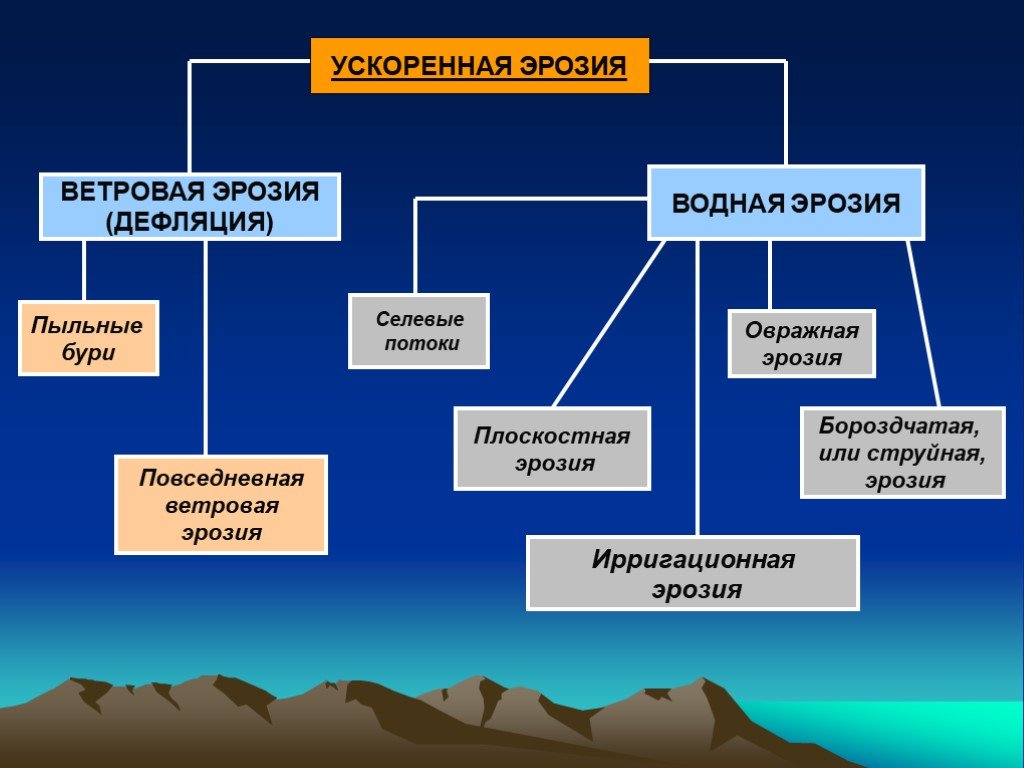 Эрозия почвы презентация