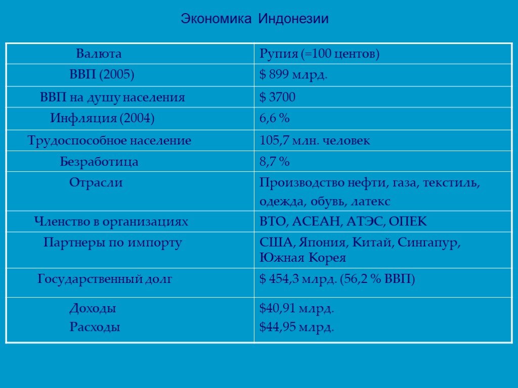 План описания страны индонезия по плану 7 класс