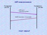 UDP-сканирование. UDP-пакет “UDP Scan by ISS”. ICMP (Destination Unreachable). Сканирующий узел (A). порт закрыт