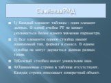 Свойства РМД. 1) Каждый элемент таблицы - один элемент данных. В одной ячейке РТ не может указываться более одного значения параметра. 2) Все элементы одного столбца имеют одинаковый тип, формат и смысл. В одном столбце не могут держаться данные разных типов. 3)Каждый столбец имеет уникальное имя. 4