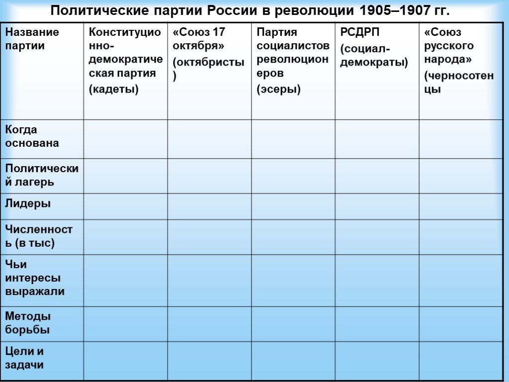 Политические партии россии 19 20 века
