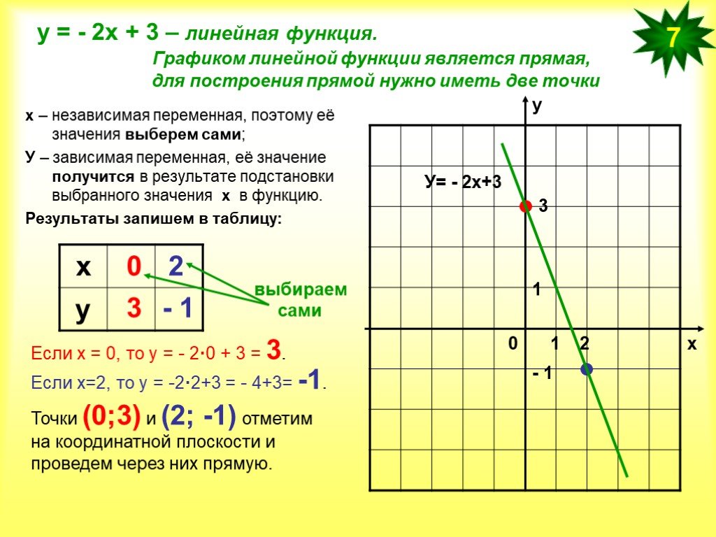 Y x 7 линейной функции. График линейной функции у=х+1. График линейной функции у 2х. Как определять графики линейных функций. Как строить график функции по формуле.