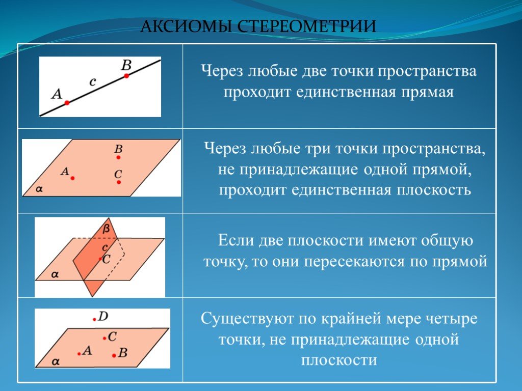 Аксиом про. Основные понятия стереометрии Аксиомы стереометрии. Аксиомы стереометрии с1 с2 с3. Аксиома 1 2 3 и следствия стереометрия. Основные Аксиомы стереометрии 10 класс.