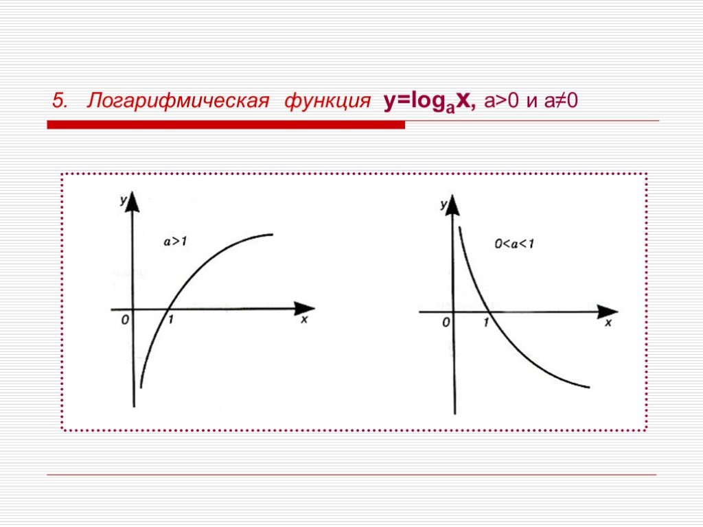 Логарифмический график. График логарифмической функции. Функция логарифма. Логарифмические функции y = loga x. График обратной логарифмической функции.