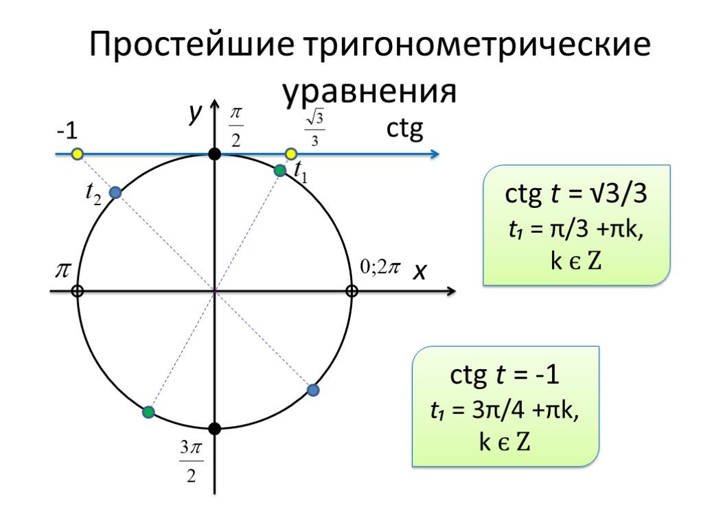 Круг тригонометрической функции
