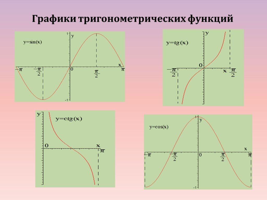 Положительные тригонометрические функции. Графики тригонометрических функций. График функции тригонометрической функции. Графики по тригонометрии. Графики всех тригонометрических функций.