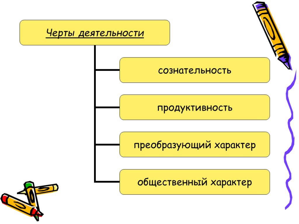 Общественный характер. Черты человеческой деятельности. Характерные черты деятельности человека. Отличительные черты деятельности. Отличительные черты деятельности человека.