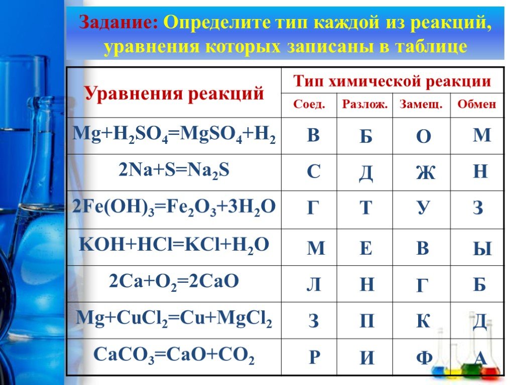 Возможные реакции химия 8 класс. Классификация химических реакций 8 класс химия задания. Типы реакций в химии. Типы химических реакций задания. Виды уравнений реакций.